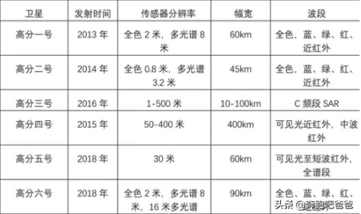 高分衛(wèi)星的光譜相機分辨率可以達到什么樣的程度？