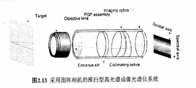 圖2.13是面陣推掃式高光譜成像儀系統(tǒng)的結(jié)構(gòu)圖。