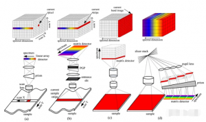 高光譜成像技術(shù)：點掃描、線掃描、光譜掃描與快照的對比